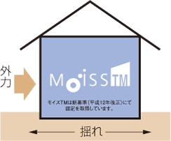 モイスTMの家